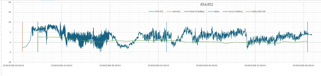 Measurements and signals feedback reviews